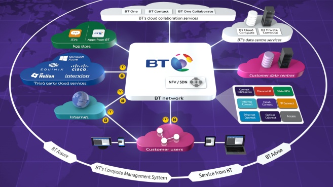BT cloud of clouds for conectivity